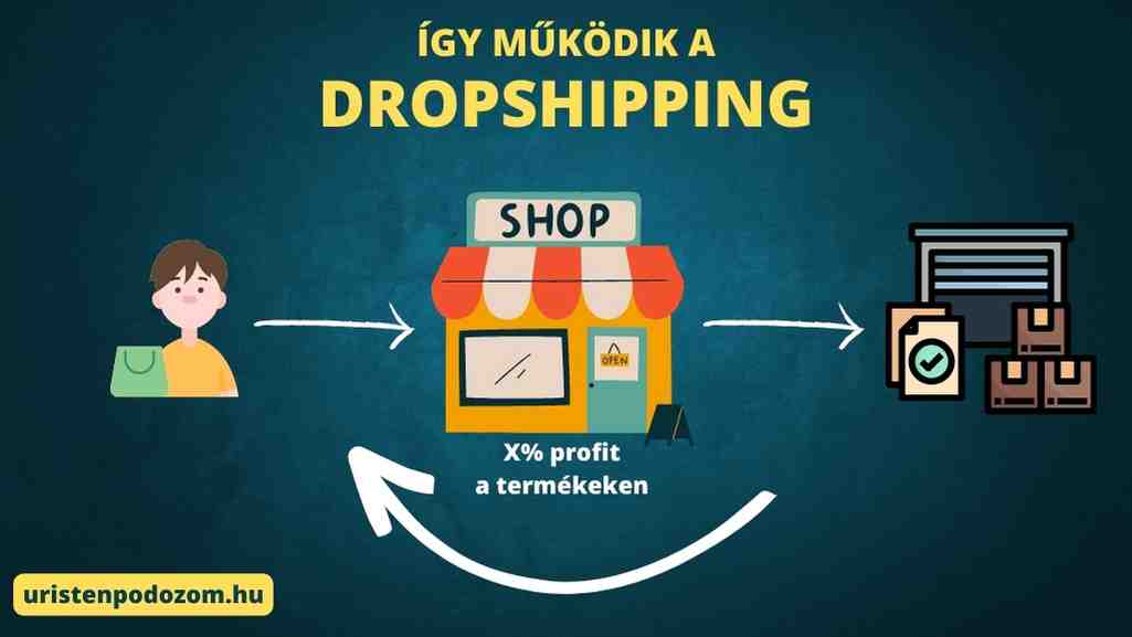 dropshipping működése online pénzkeresés